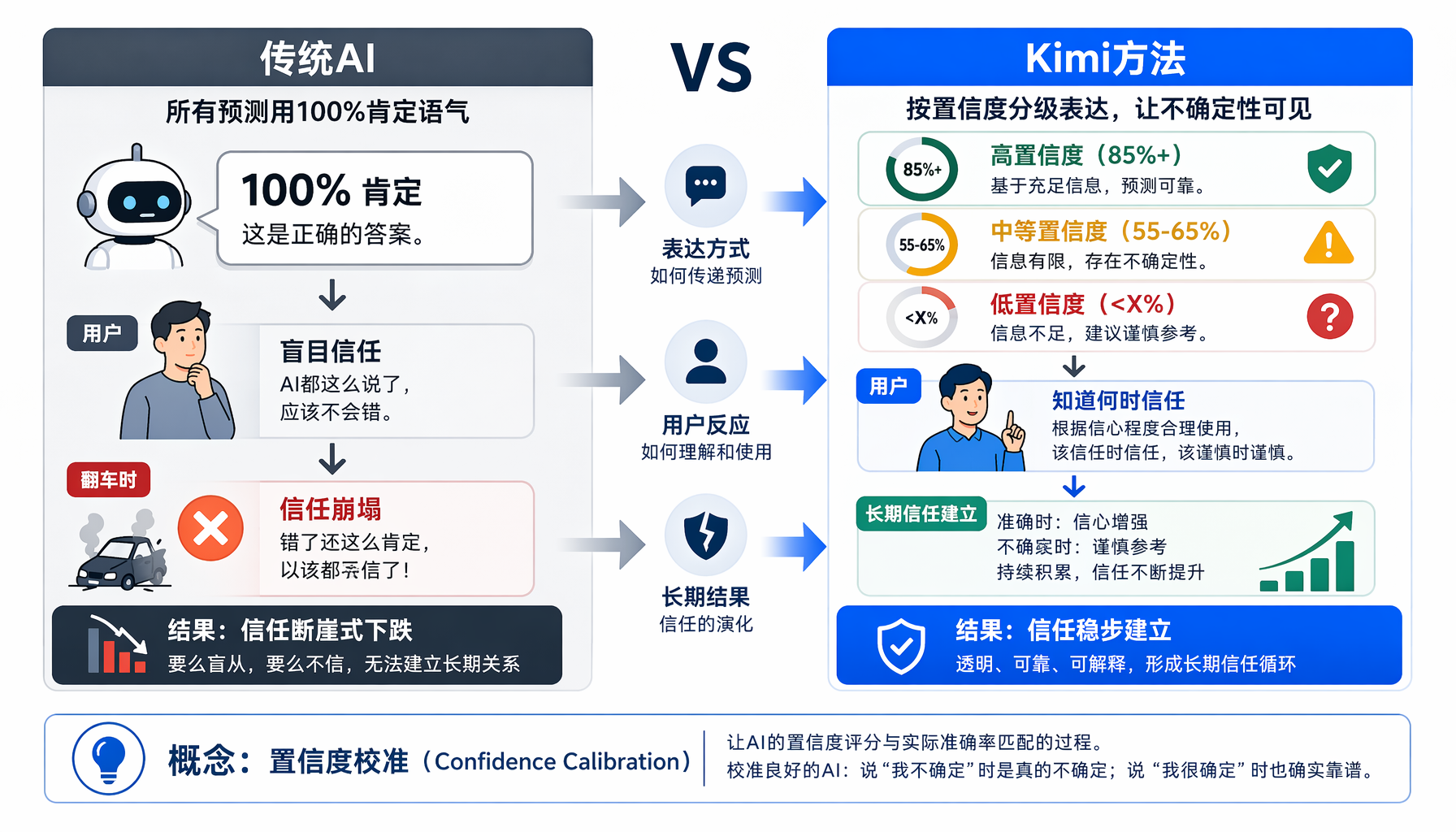 ▲ AI置信度校准：传统AI包装万能 vs Kimi主动标注不确定性的信任建立路径对比