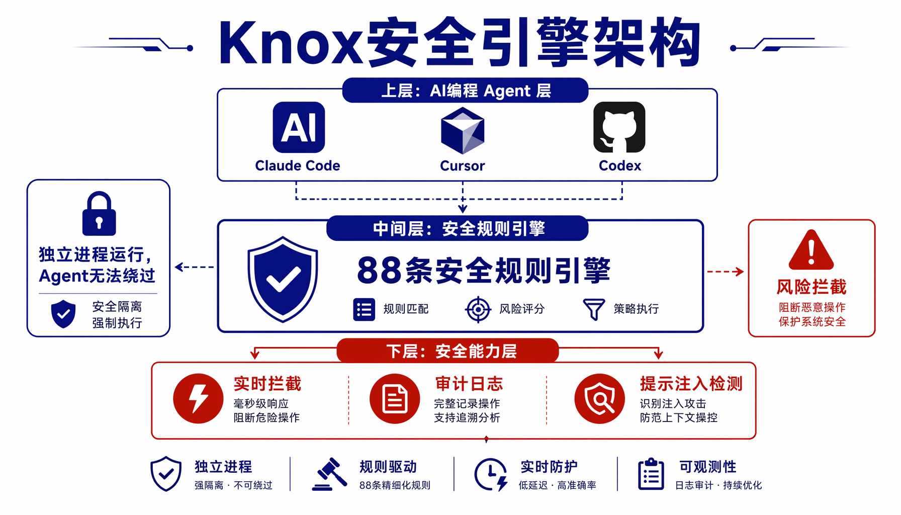 Knox五级安全预设对比：从仅审计到每步确认