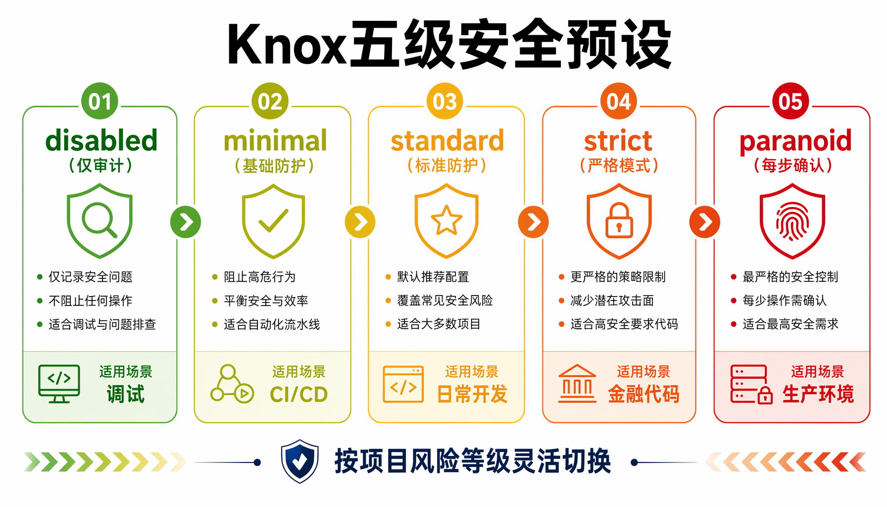 Knox拦截实战：攻击链路 vs 防御流程完整对比