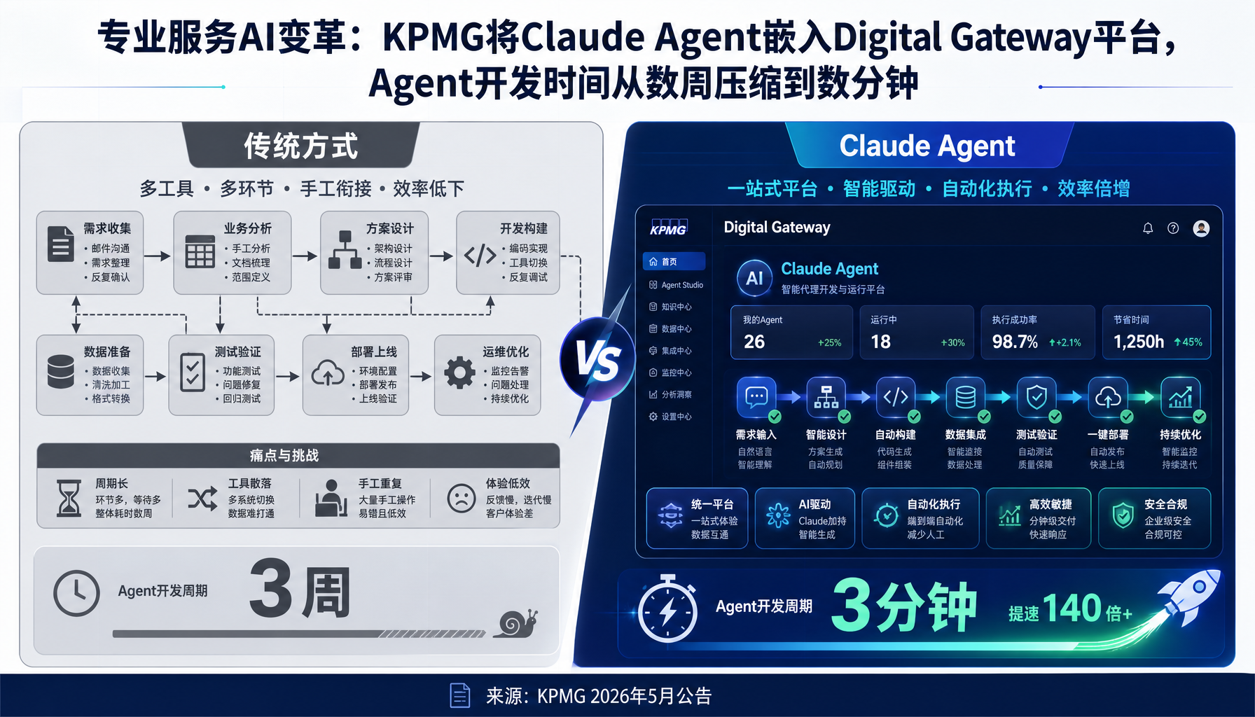 Agent开发速度对比