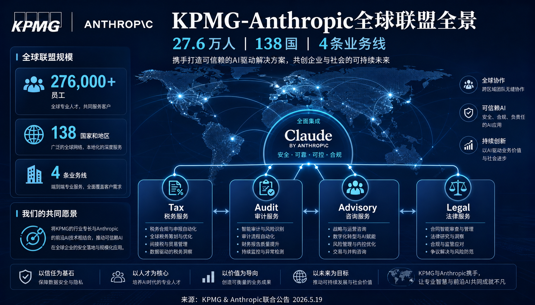 KPMG-Anthropic全球联盟规模