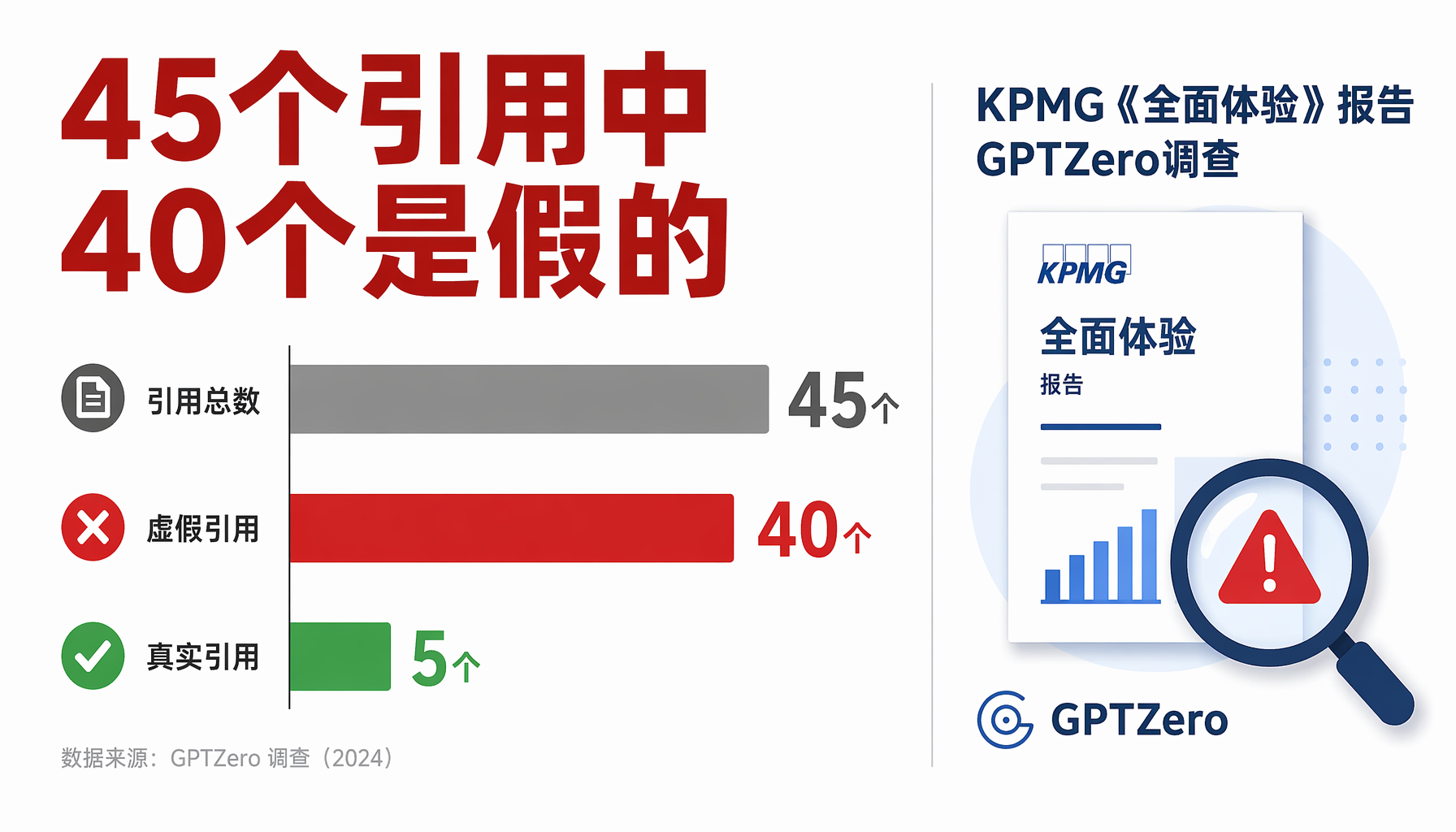 GPTZero调查：KPMG报告45个引用中40个为AI编造