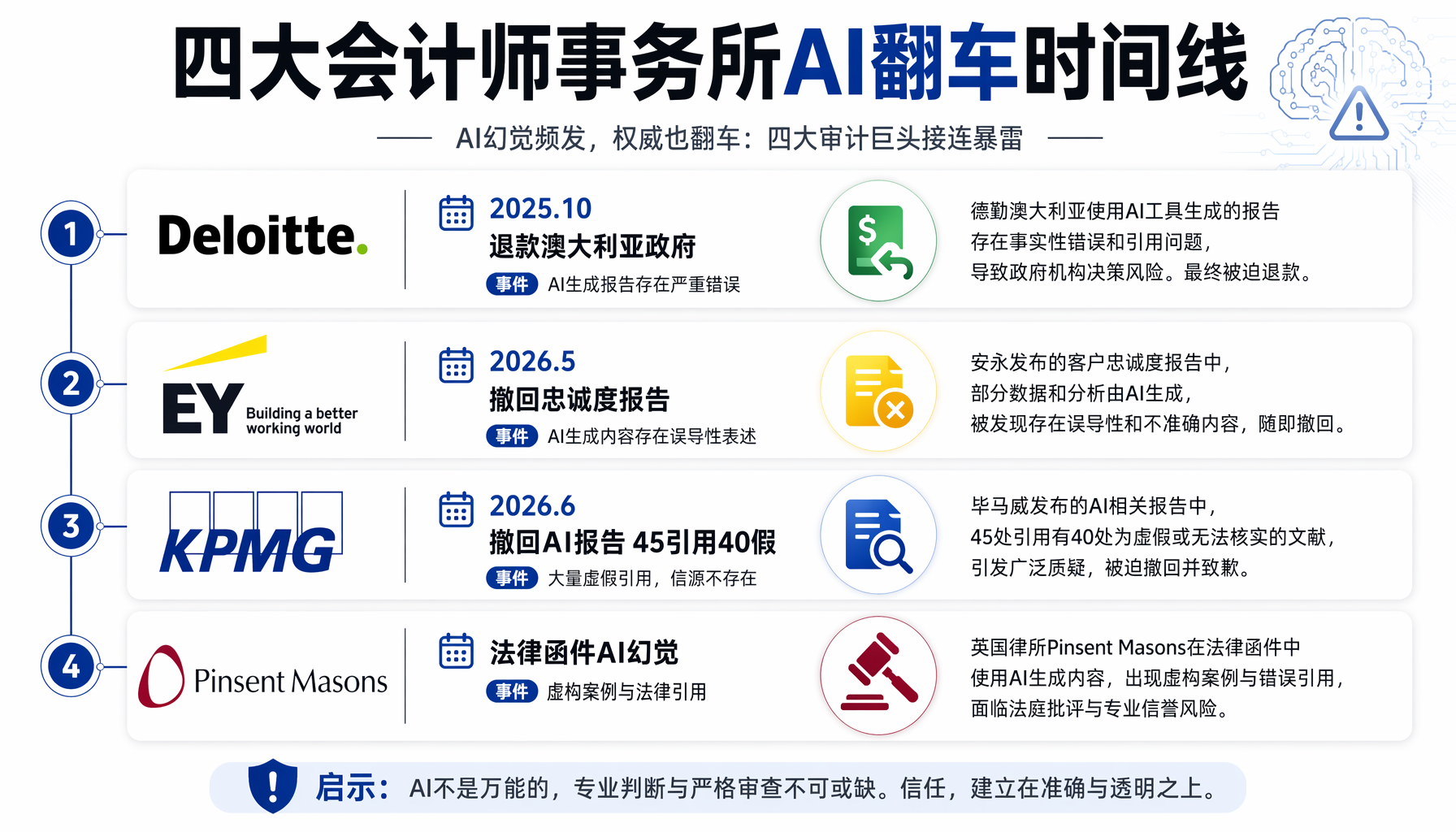 四大会计师事务所AI翻车时间线