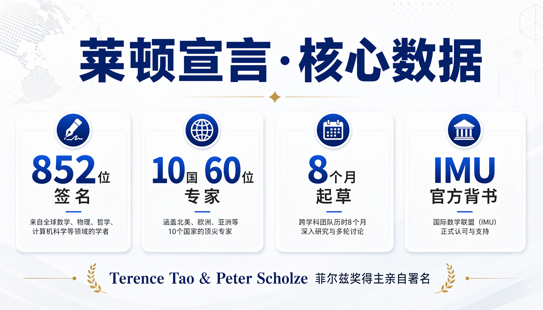 莱顿宣言核心数据：852位数学家签名、10国60位专家参与、8个月起草、IMU官方背书