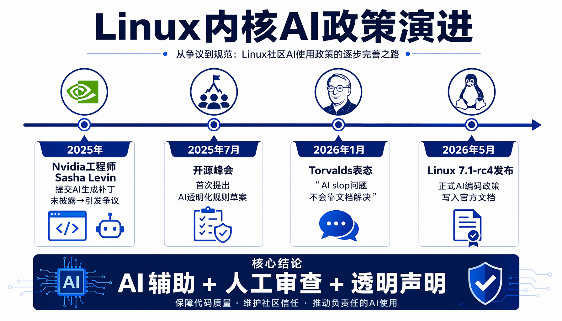 Linux内核AI政策演进时间线