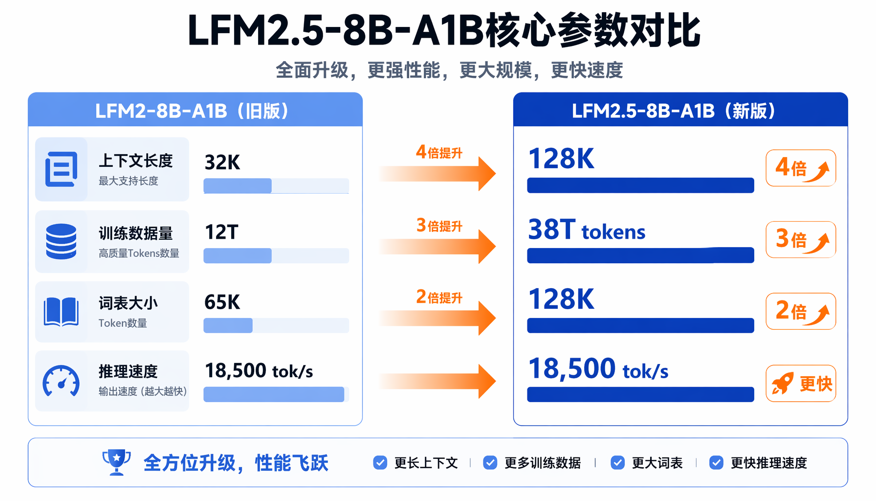 LFM2.5-8B-A1B核心参数升级对比