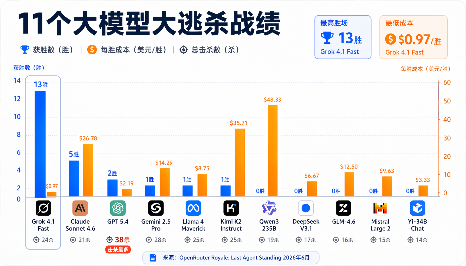对齐税对比：Claude全程求组队 vs Grok直接开枪——选Agent模型要看任务场景