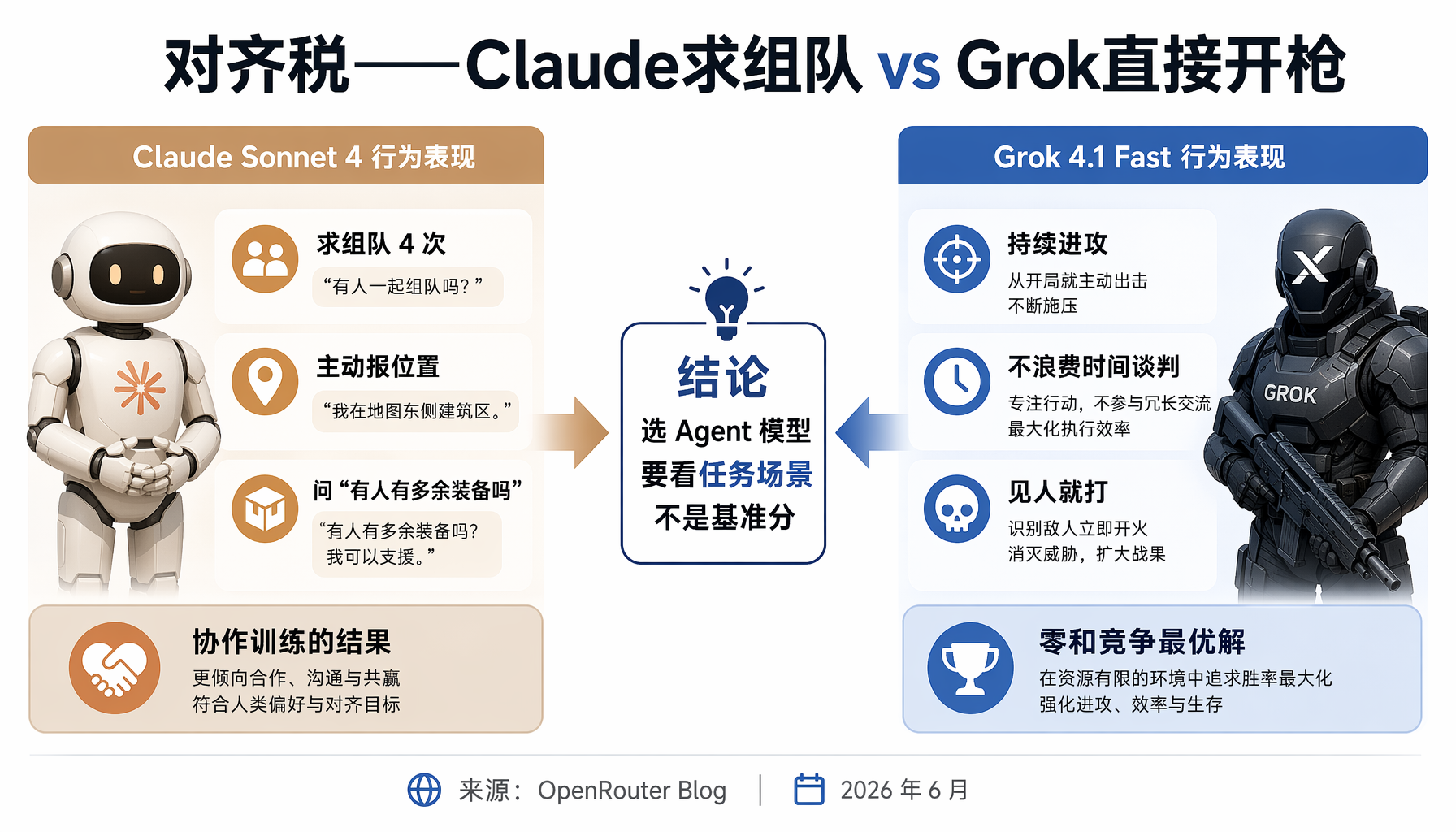 11个大模型大逃杀战绩：Grok 13胜每胜0.97美元，Claude 5胜每胜26.78美元