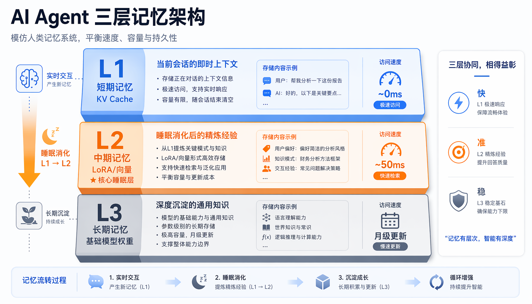 ▲ LLM睡眠-觉醒循环：觉醒阶段处理实时请求并积累KV C