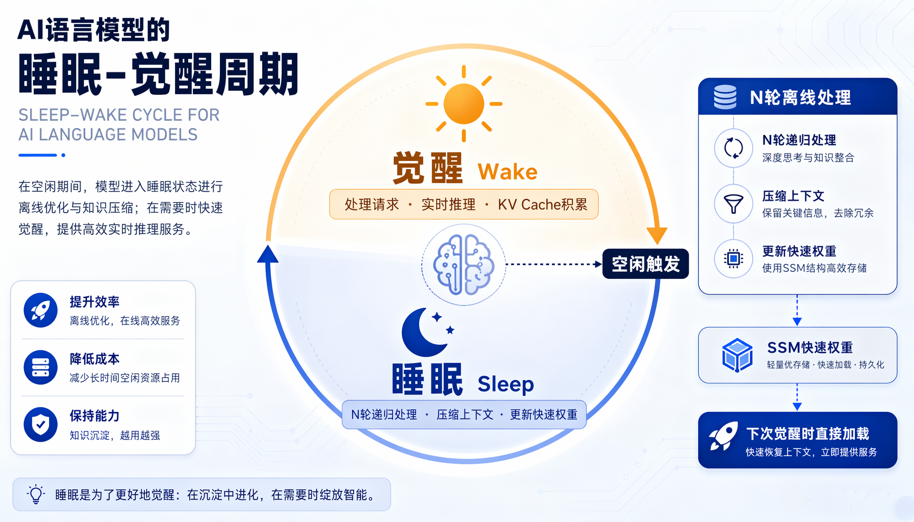 ▲ AI Agent三层记忆架构：L1短期记忆（KV Cac