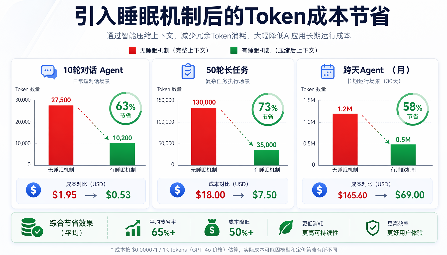 ▲ 引入睡眠机制后的Token成本节省：10轮对话Agent