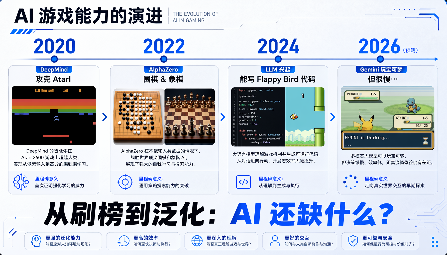 从刷榜到泛化：AI 还缺什么？