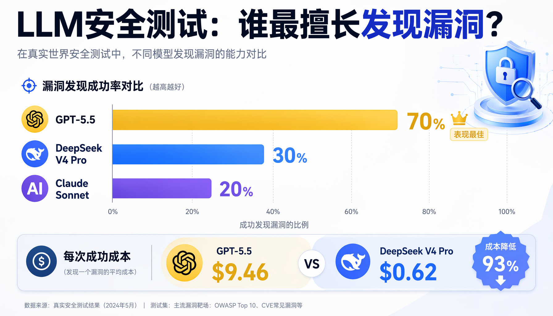 LLM安全测试对比
