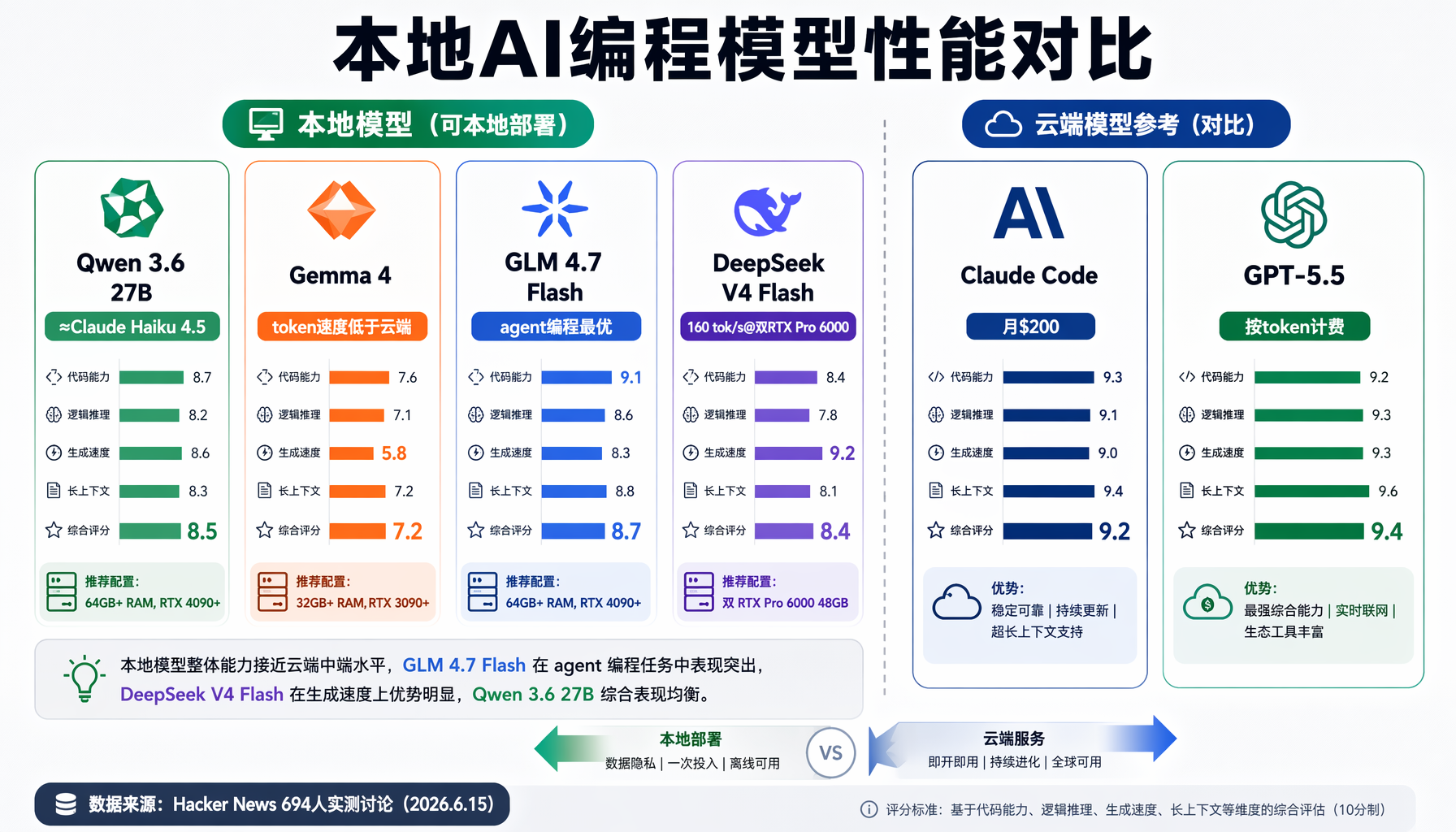 ▲ AI编程混合策略架构：云端主力+本地辅助双引擎方案