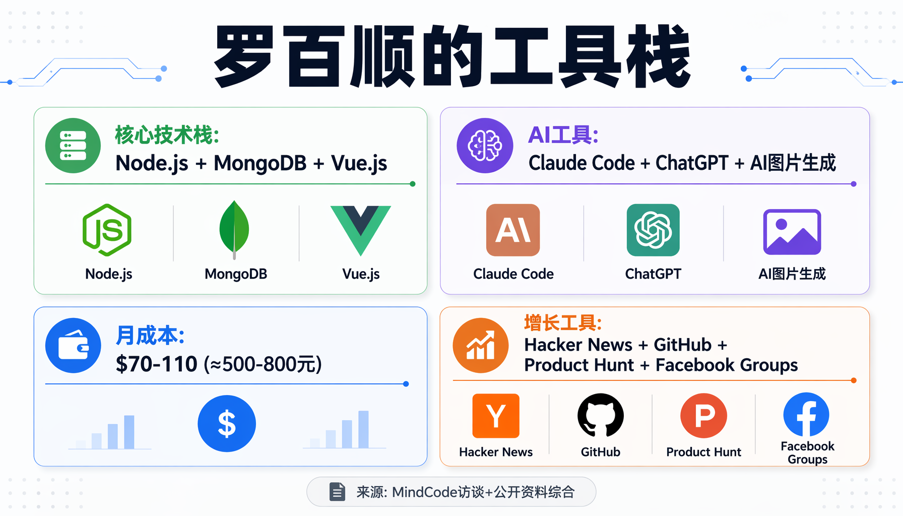 ▲ 四条收入线构成的三角模型，年营收约¥150万