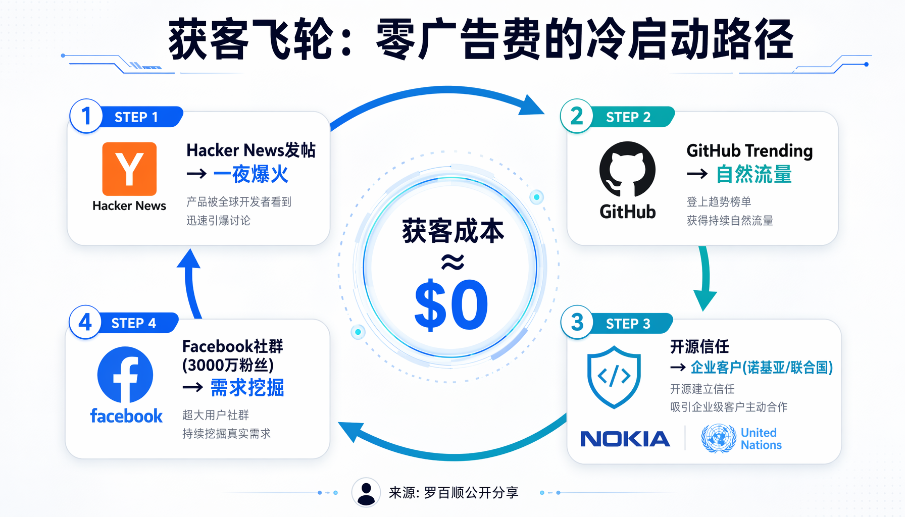 ▲ 罗百顺的工具栈全景：从代码到增长，月成本仅$70-110