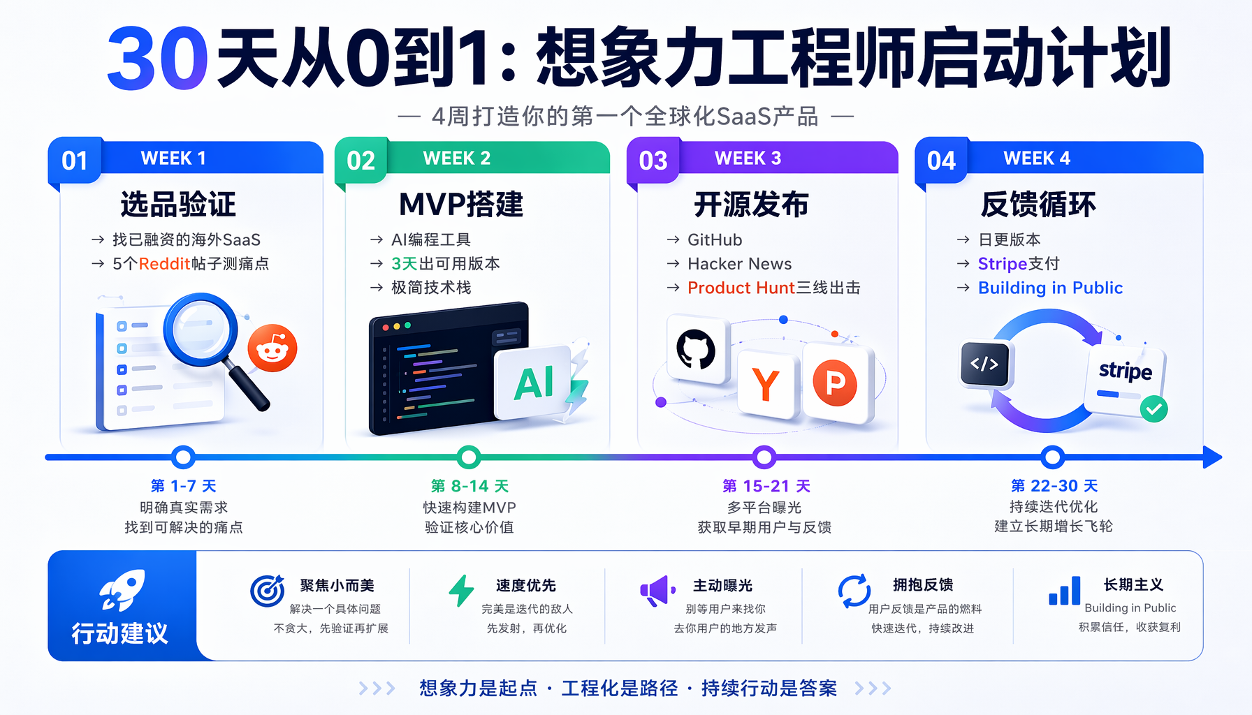 ▲ 获客飞轮：零广告费的冷启动路径，从HN一夜爆火到企业客户