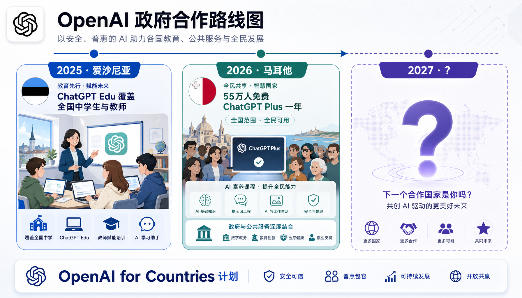 OpenAI政府合作路线图：爱沙尼亚→马耳他→下一站