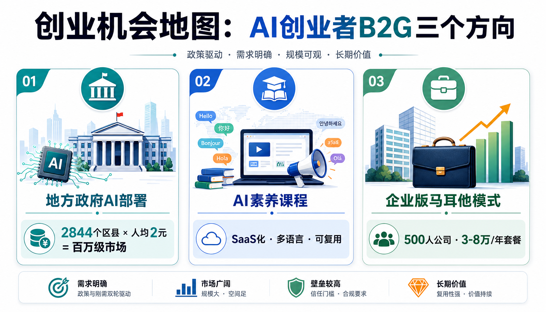 AI创业者B2G三个方向：地方政府部署、AI素养课程、企业版马耳他模式