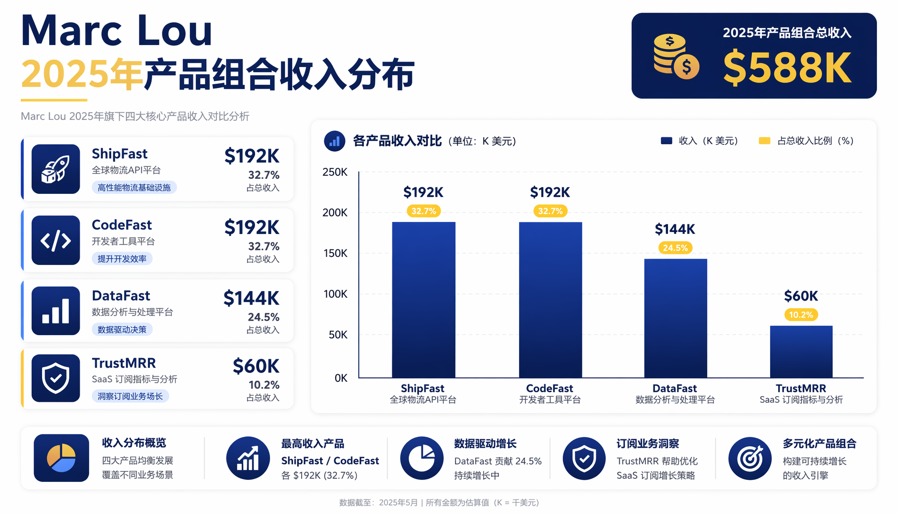 Marc Lou 2025年产品组合收入分布：ShipFast、CodeFast、DataFast、