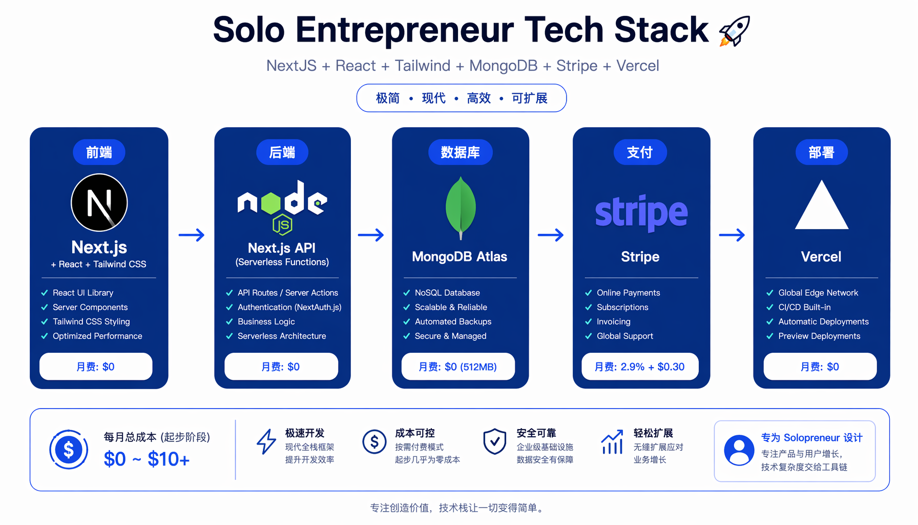 极简技术栈架构：NextJS + MongoDB + Stripe + Vercel，月固定成本仅6