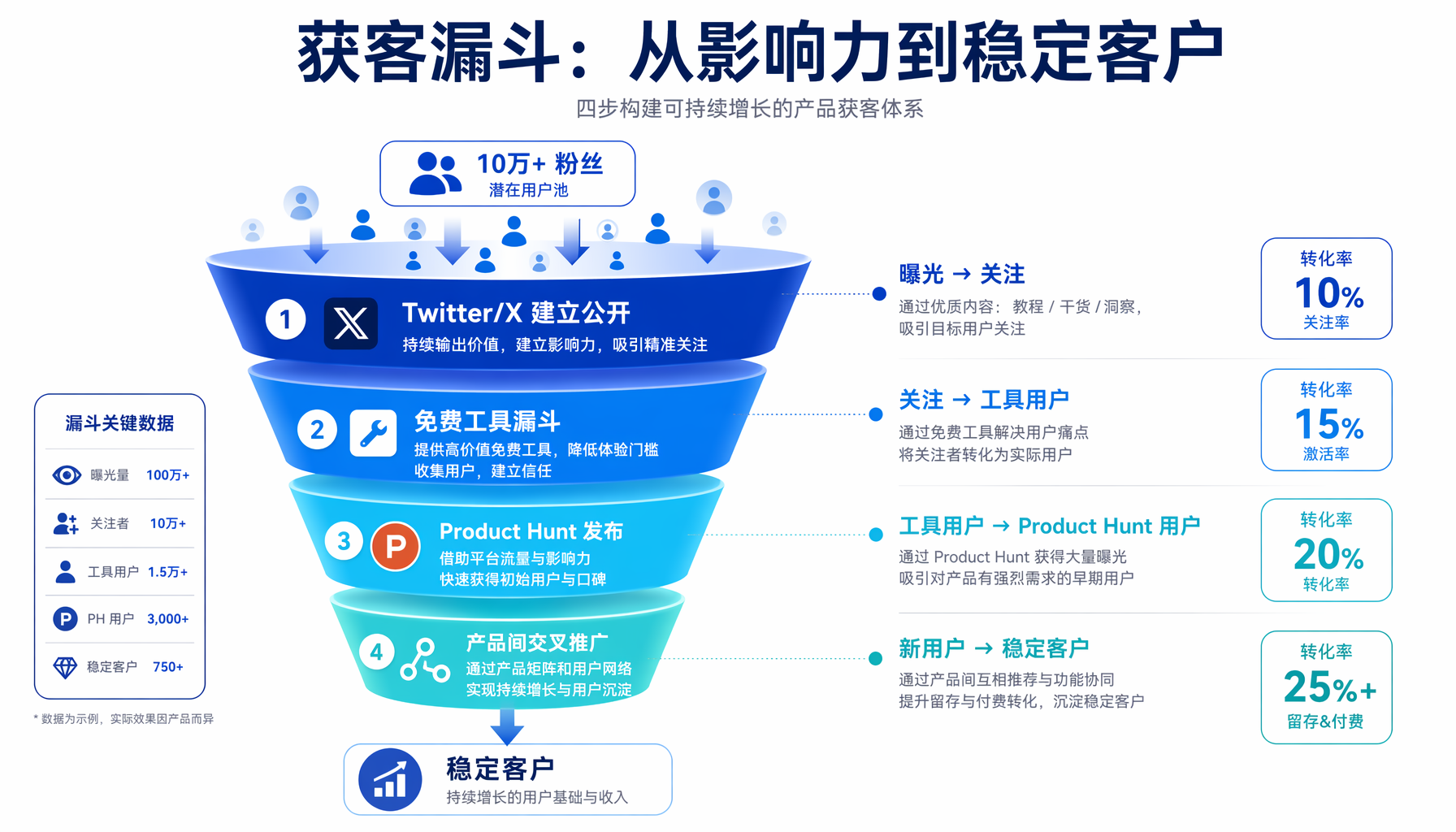 零广告获客引擎：Twitter建在公开→免费工具漏斗→Product Hunt→交叉推广