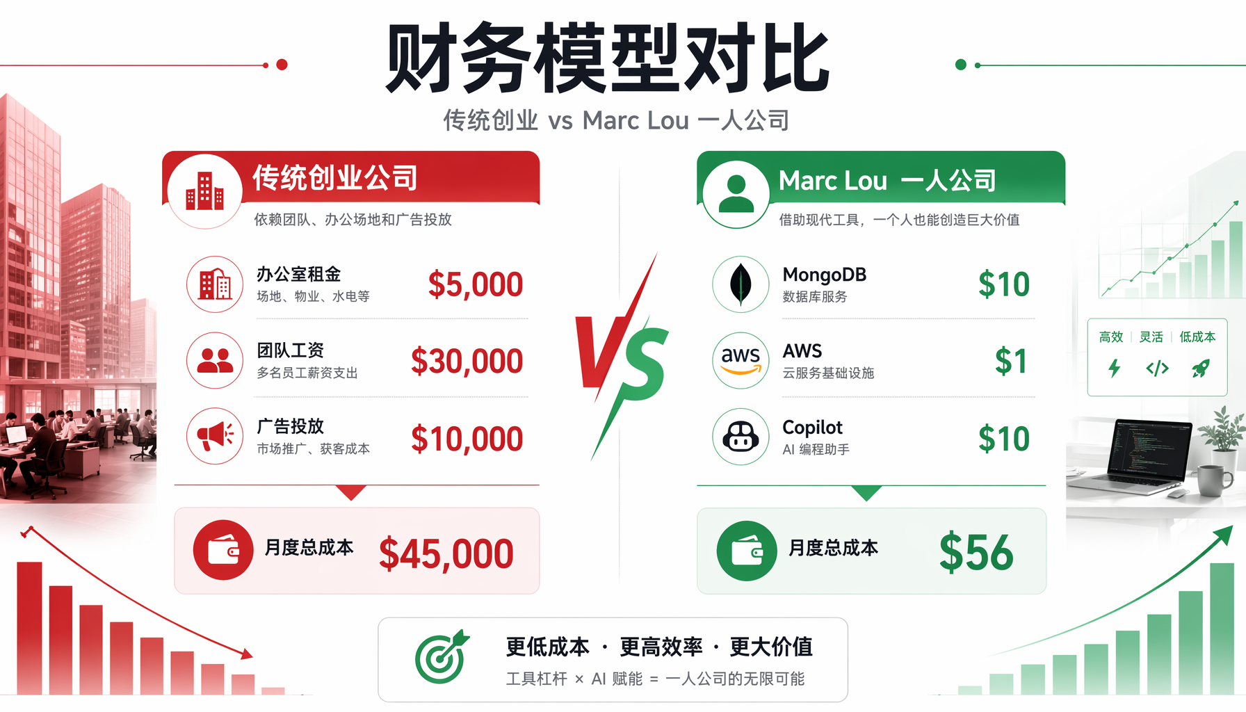 财务模型对比：传统创业月成本5000 vs 一人公司月成本6