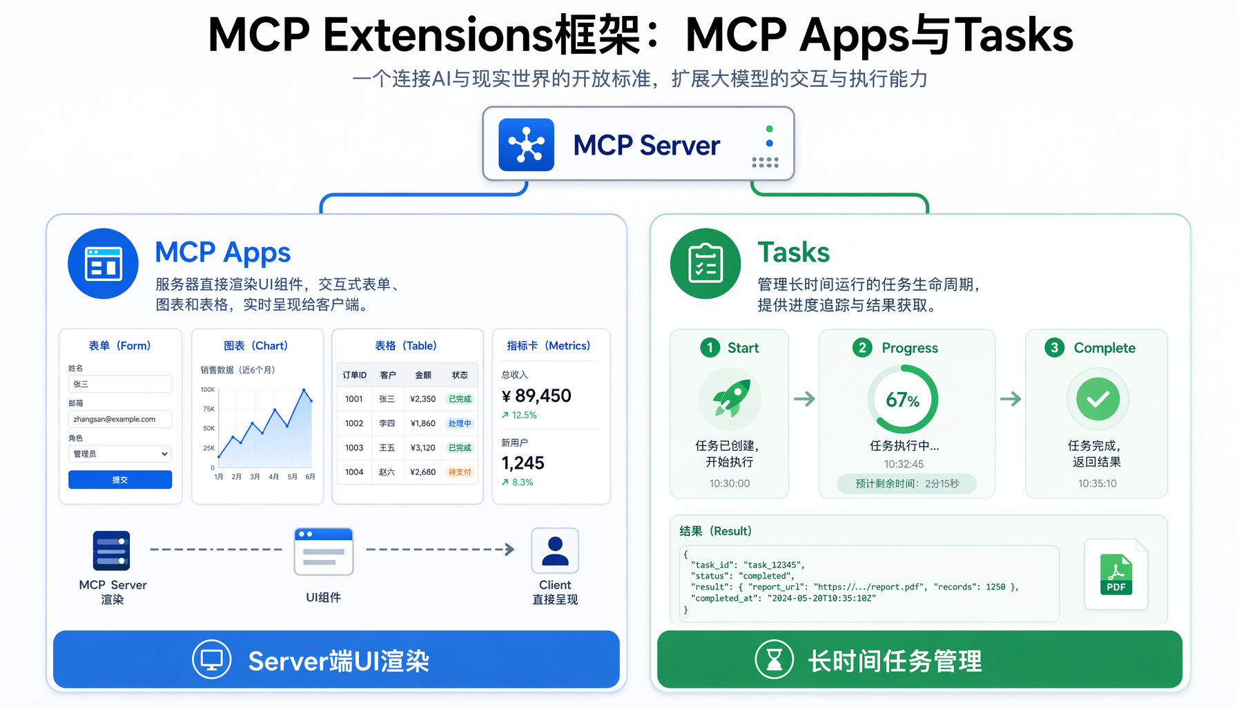 ▲ MCP Extensions框架：MCP Apps（服务器UI渲染）和Tasks（长时间任务管理