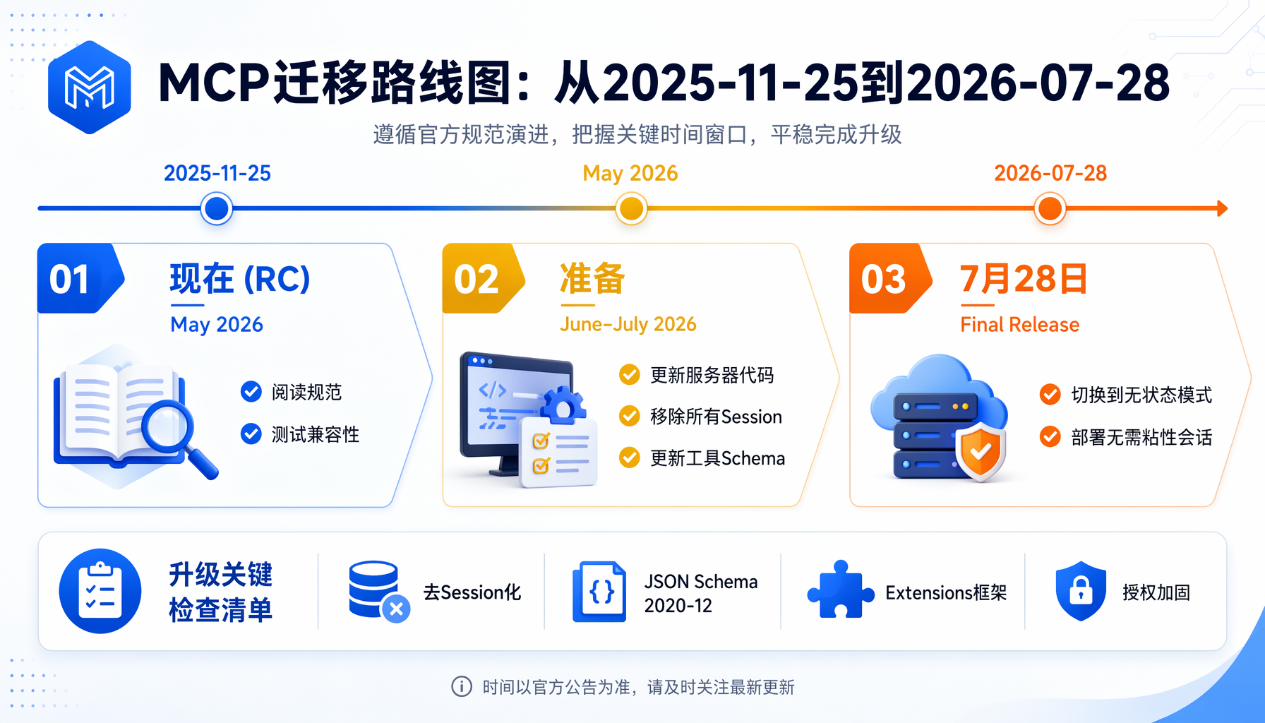 ▲ MCP迁移路线图：从RC发布到7月28日正式规范的三个阶段和关键任务