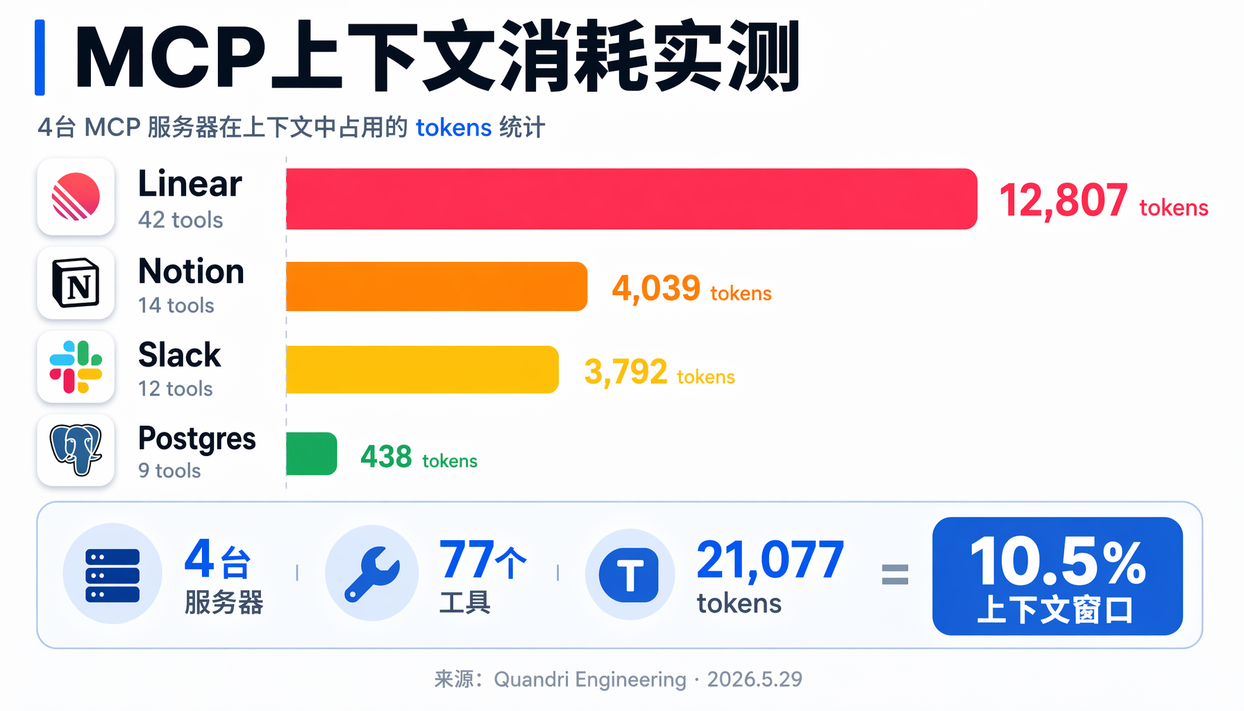 MCP上下文消耗实测：4台服务器·77个工具·21,077 tokens = 10.5%上下文窗口