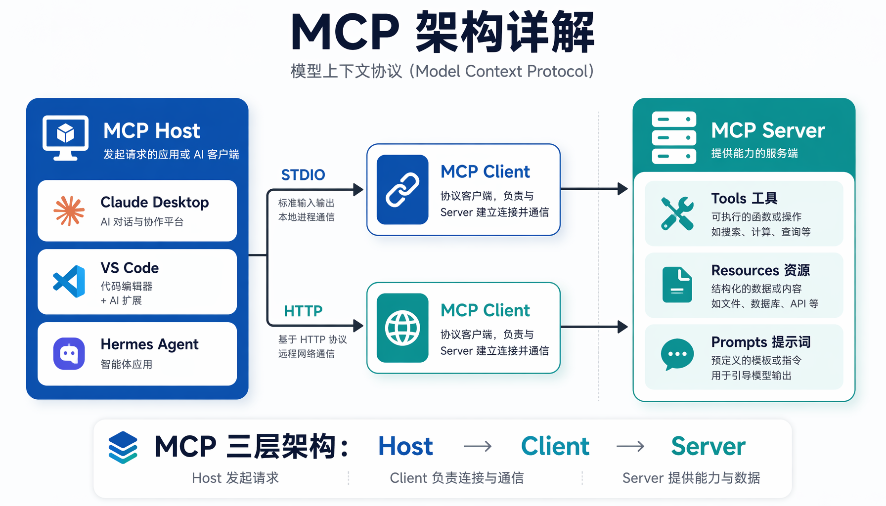 ▲ Python FastMCP 代码与 SEO 分析输出：定义工具 → AI 自动调用