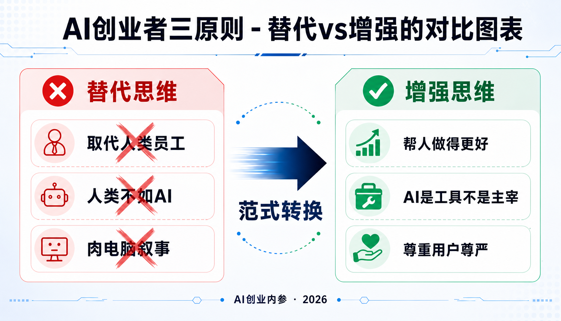 AI创业者替代vs增强思维对比