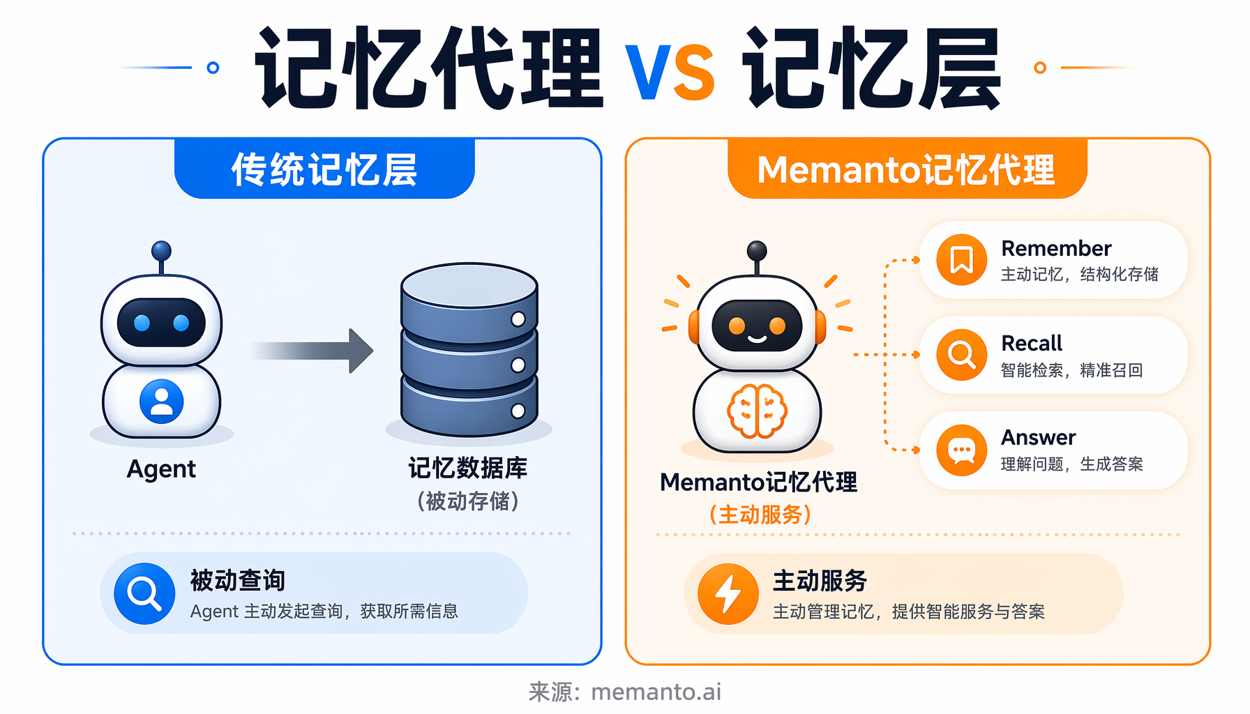 ▲ Memanto支持Claude Code、Cursor等14+主流AI编程工具