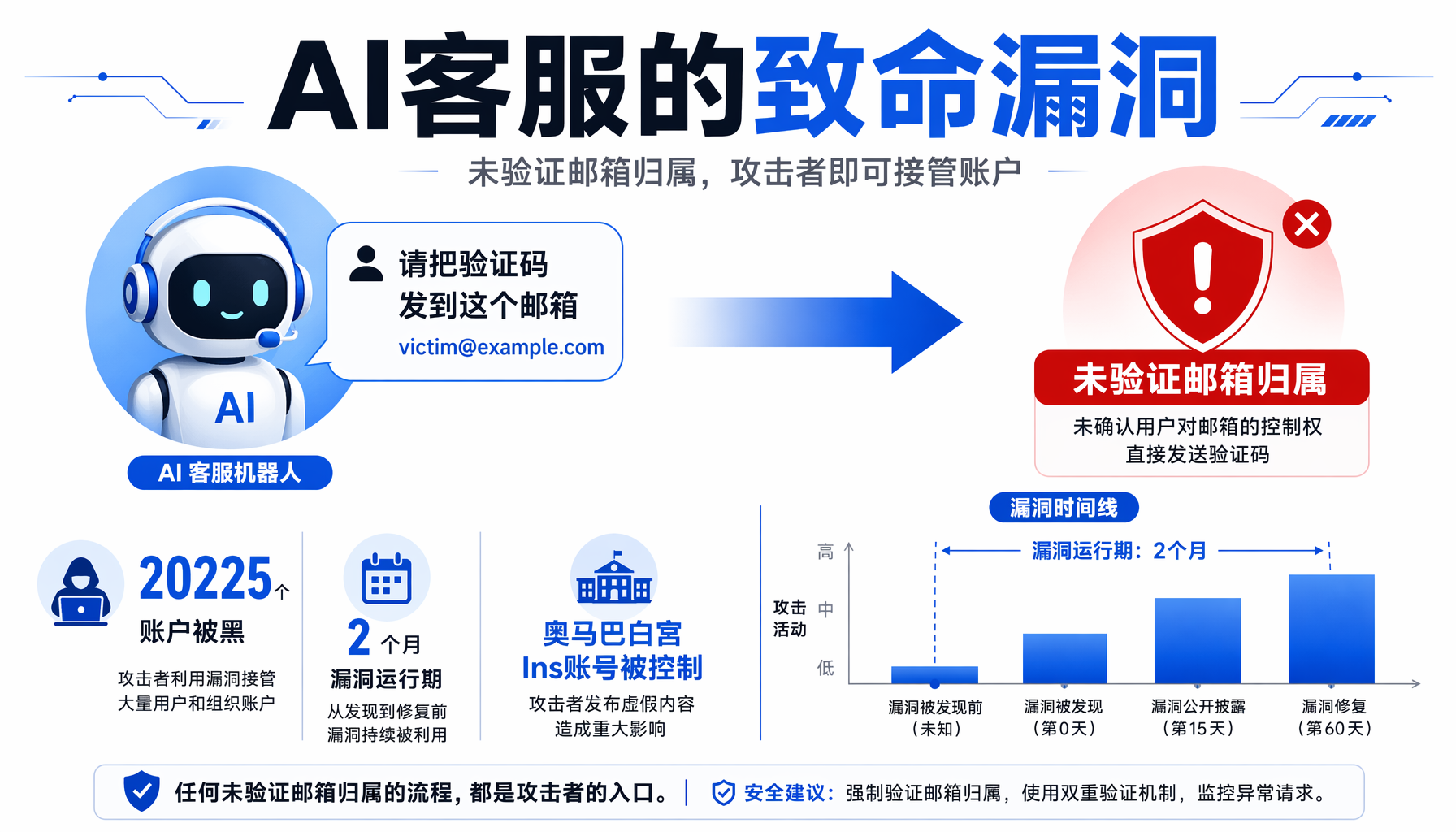 AI客服漏洞攻击流程与时间线