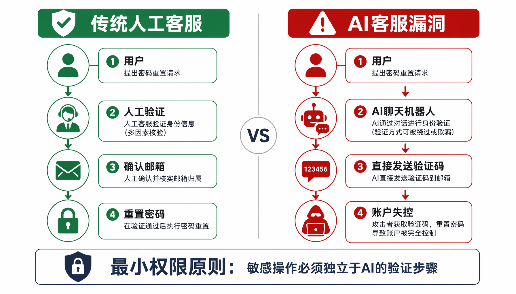 传统人工客服vs AI客服安全流程对比