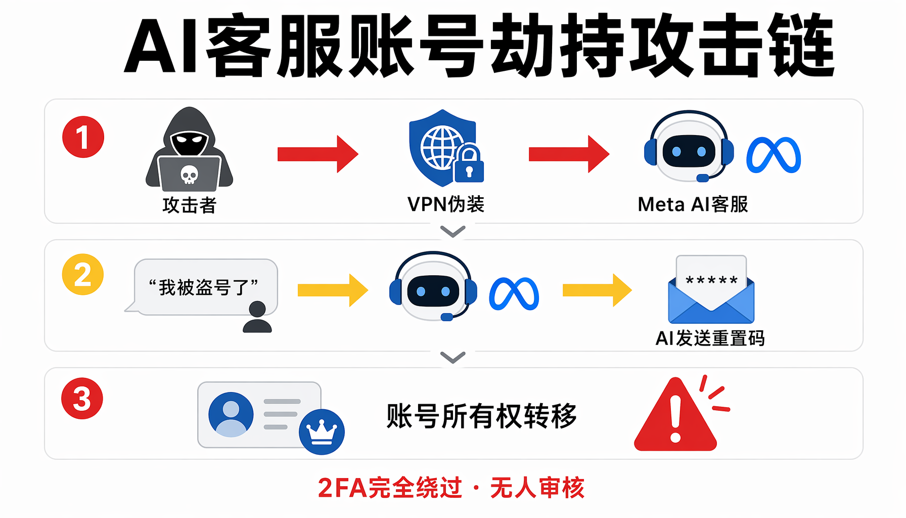 AI客服账号劫持攻击链
