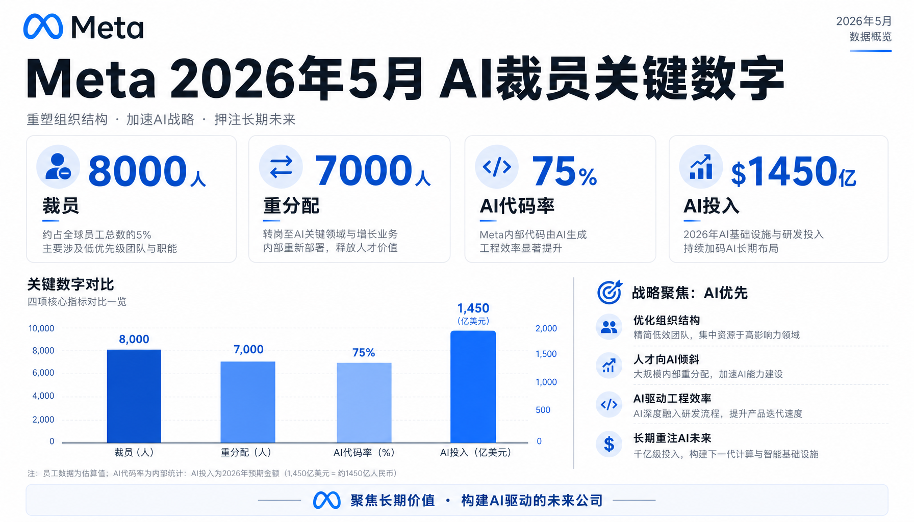 Meta 2026年AI转型关键数据