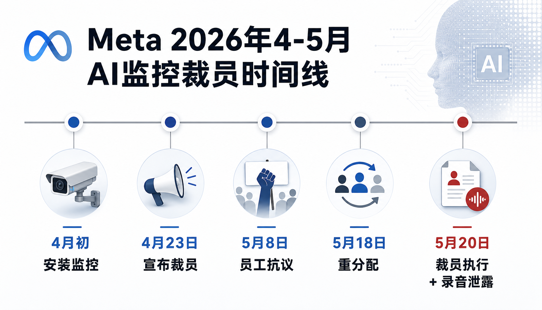 Meta AI监控裁员事件时间线