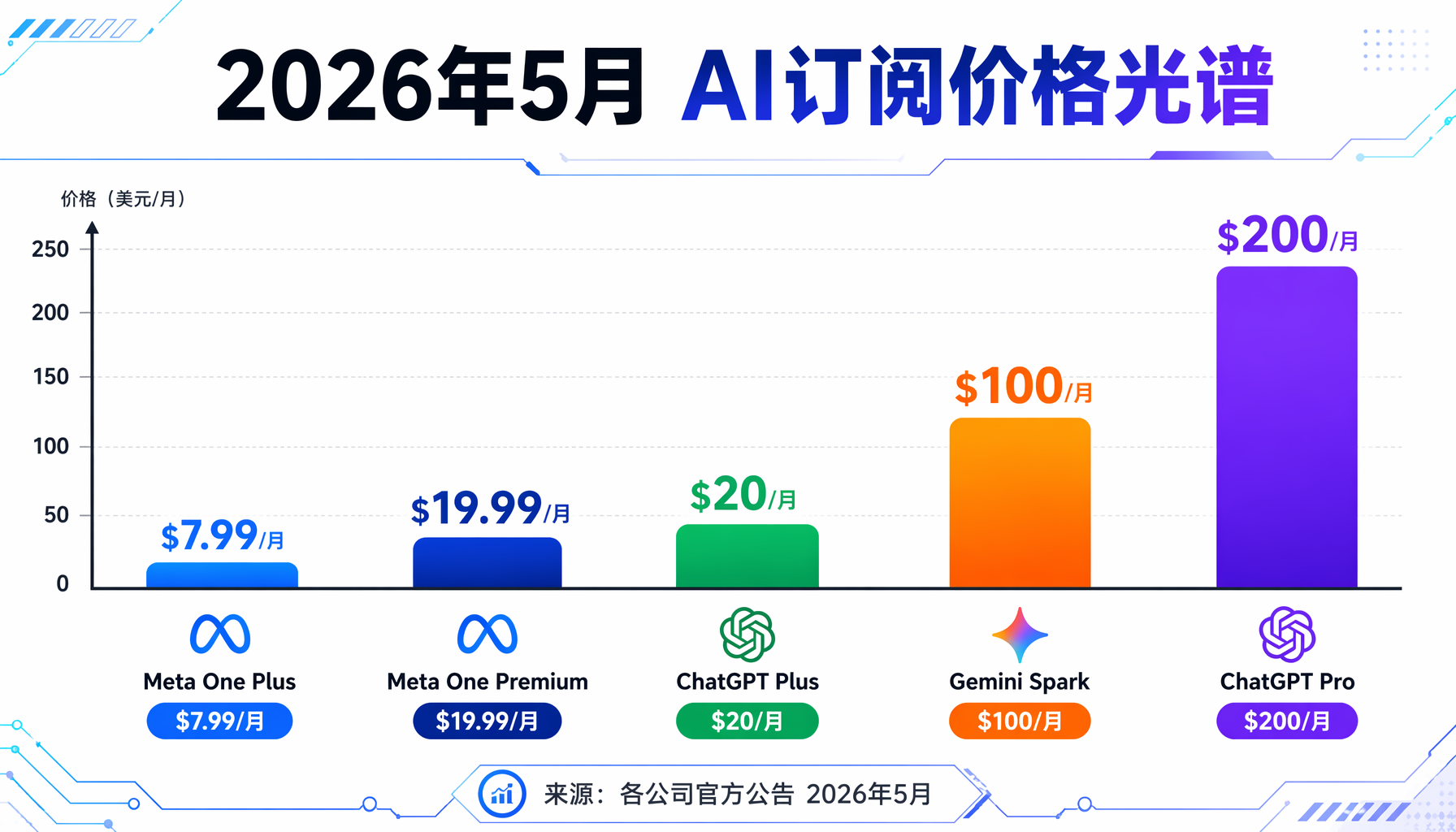 2026年5月 AI订阅价格光谱对比