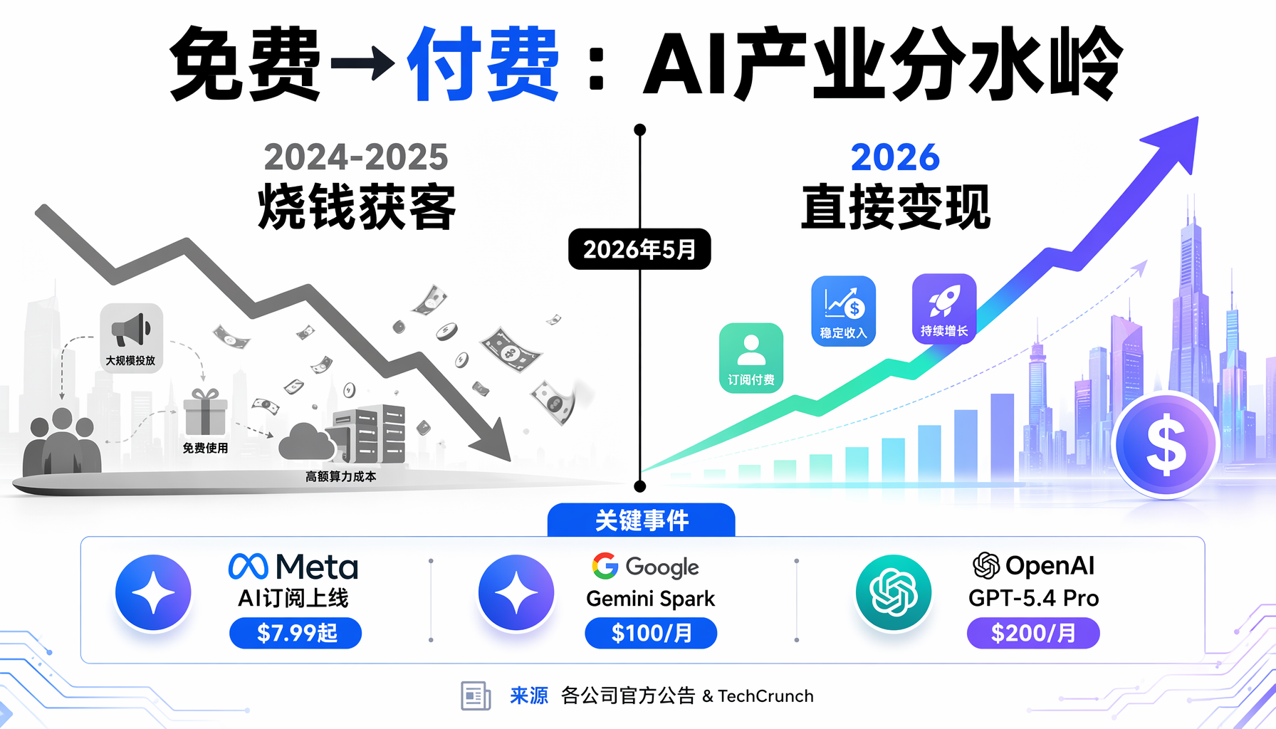 免费到付费：AI产业分水岭