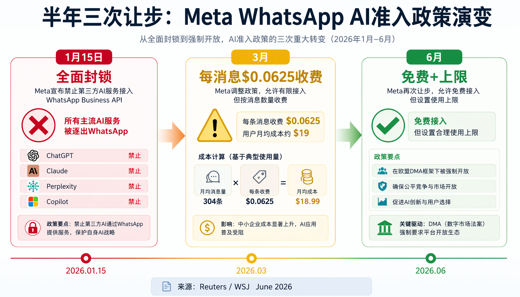 ▲ 半年三次让步：Meta WhatsApp AI准入政策演变时间线（来源：Reuters/WSJ 