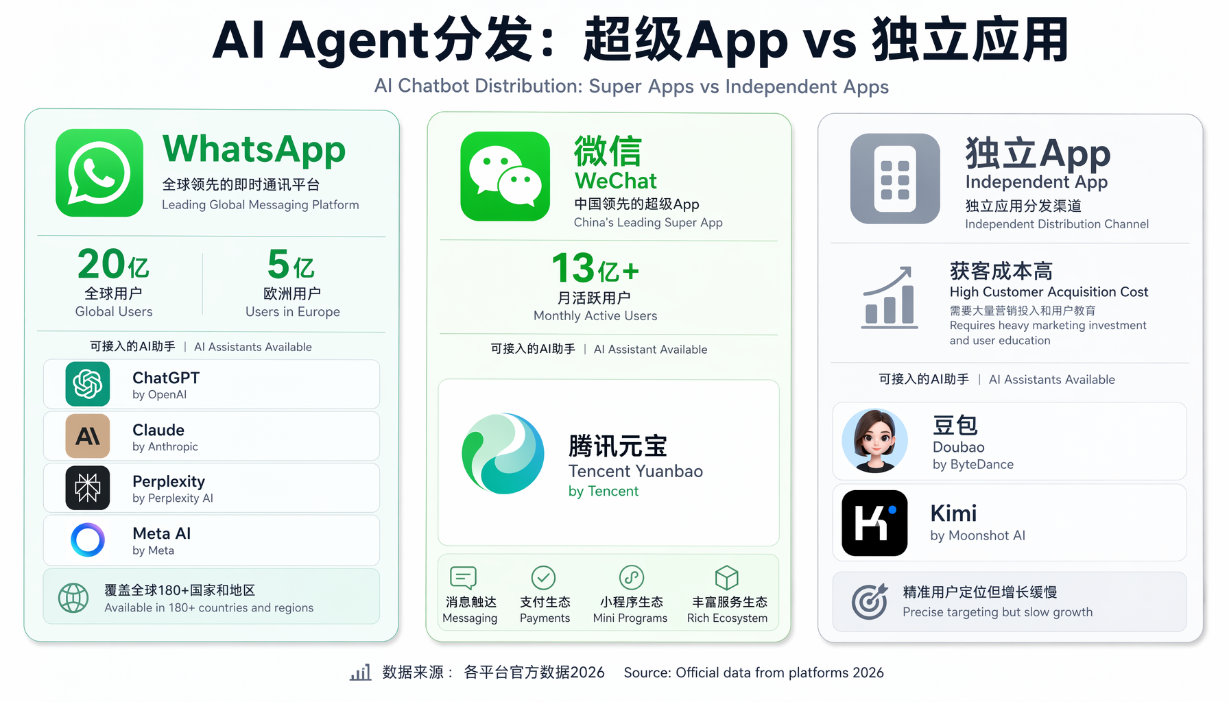 ▲ AI Agent分发渠道对比：超级App vs 独立应用（数据来源：各平台官方数据 2026年）