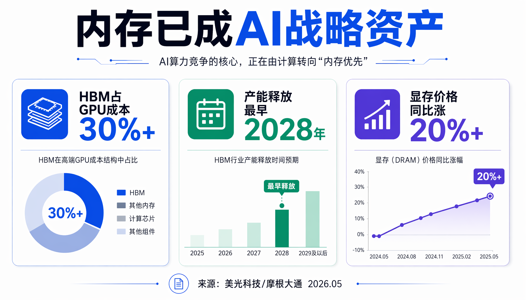 内存已成AI战略资产