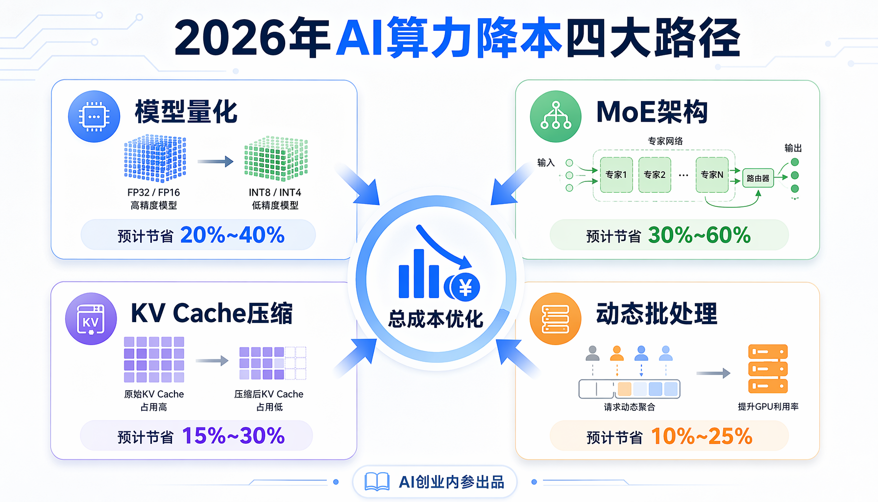 2026年AI算力降本四大路径