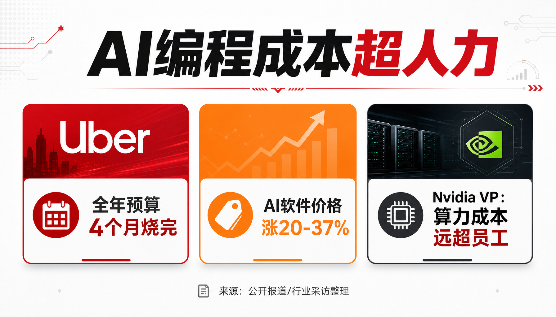 AI编程成本危机关键数据一览
