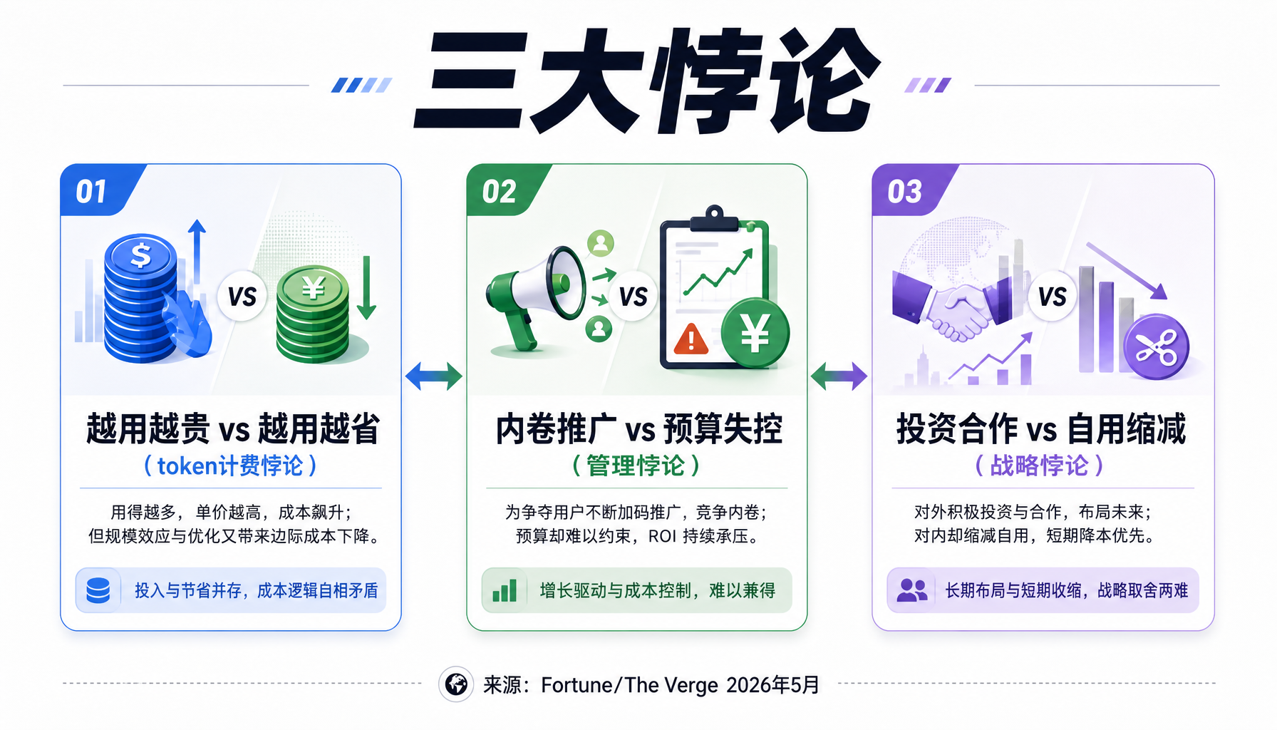 AI编程工具成本三大悖论