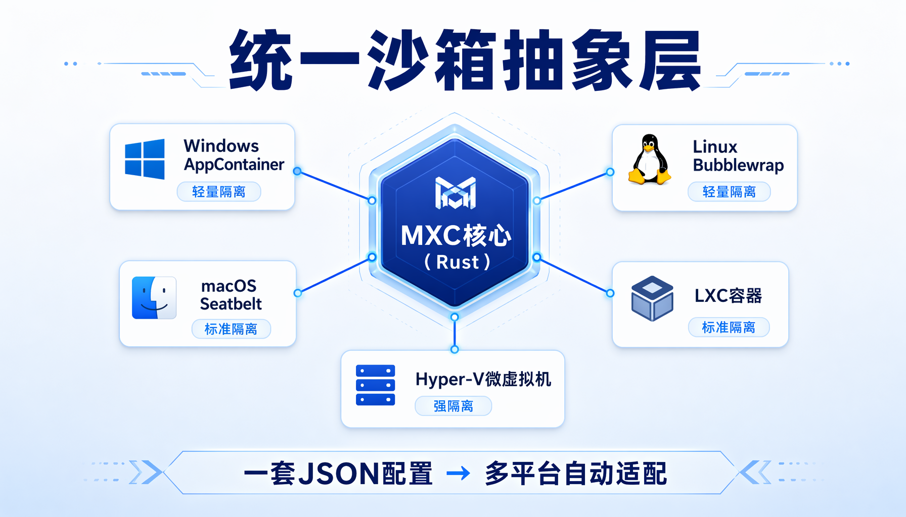 MXC统一沙箱抽象层：一套JSON配置驱动多平台多后端隔离