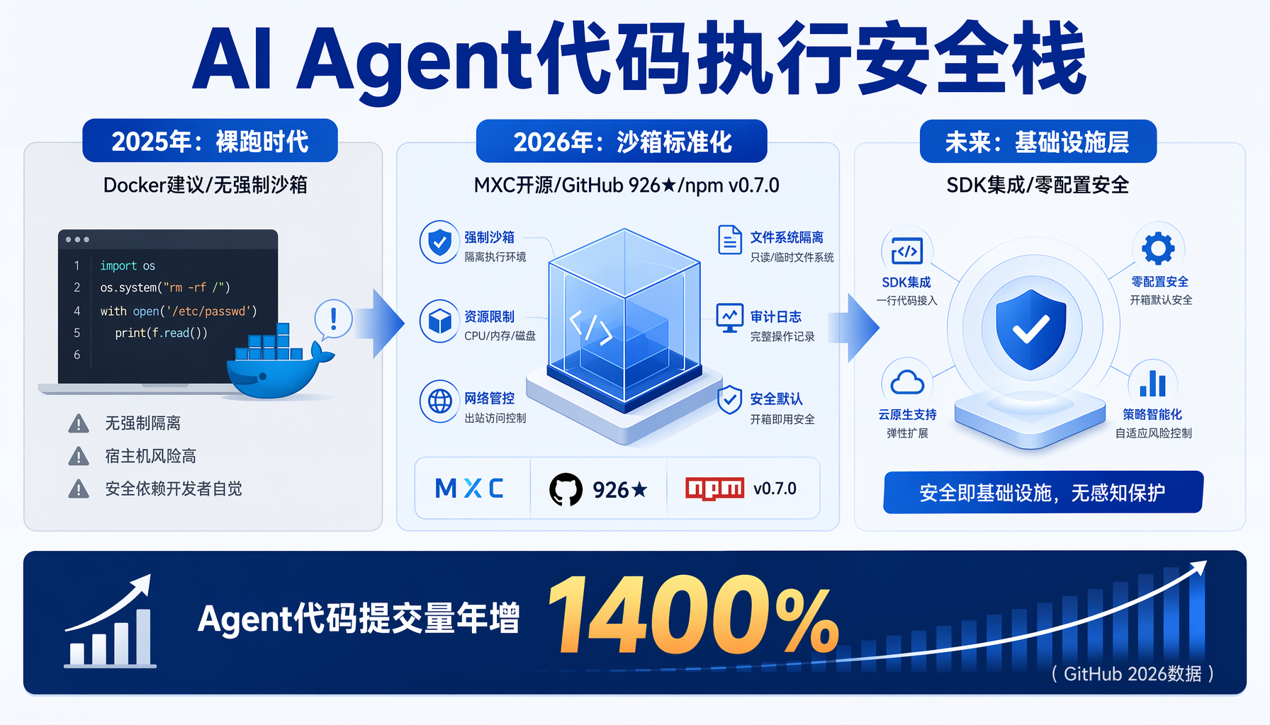AI Agent代码执行安全栈演进：从裸跑到标准化基础设施