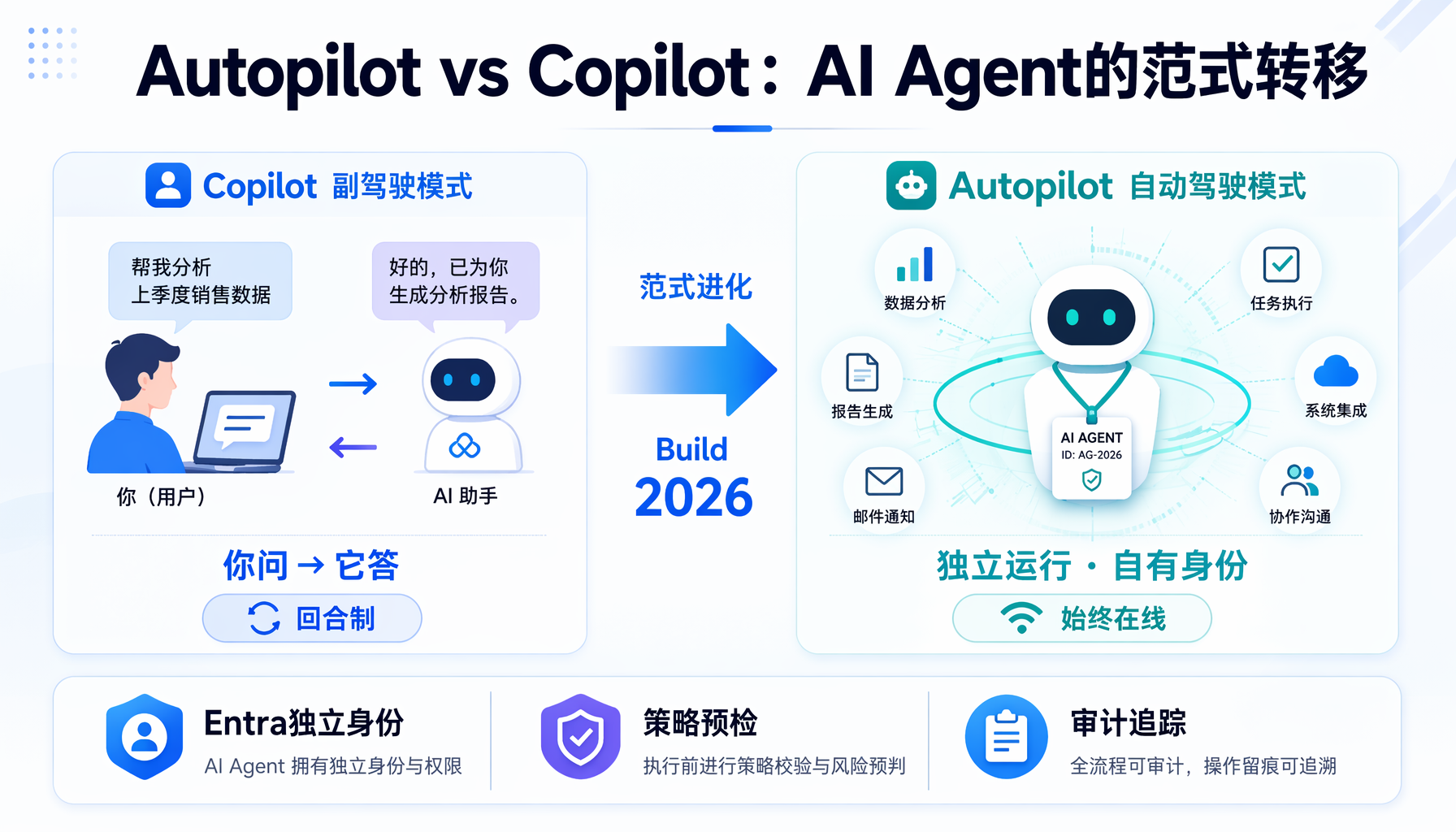 Autopilot vs Copilot：AI Agent的范式转移